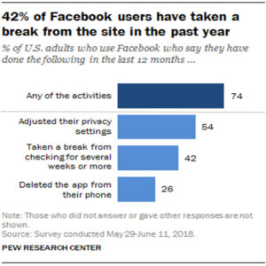 Facebook Usage Declines