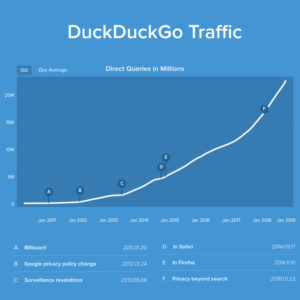 DuckDuckGo Traffic Growth