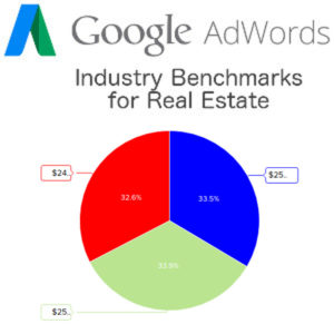 Google AdWords Industry Benchmarks for Real Estate