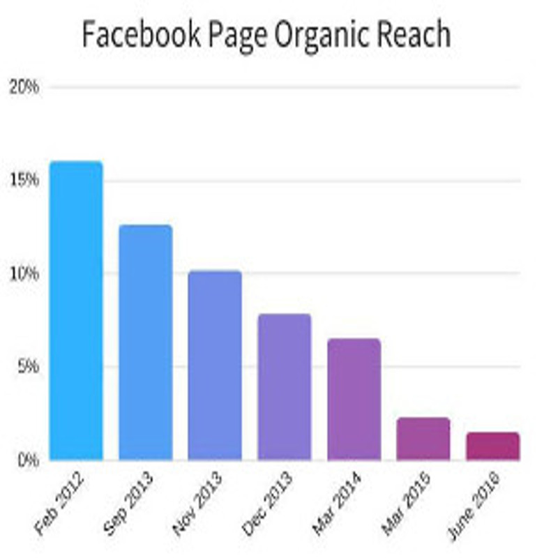 How ‘Facebook Zero’ Will Impact Social Media Marketing BriteWire