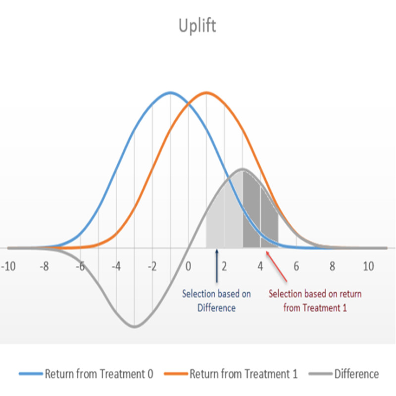 marketing-uplift-predictive-modeling-britewire