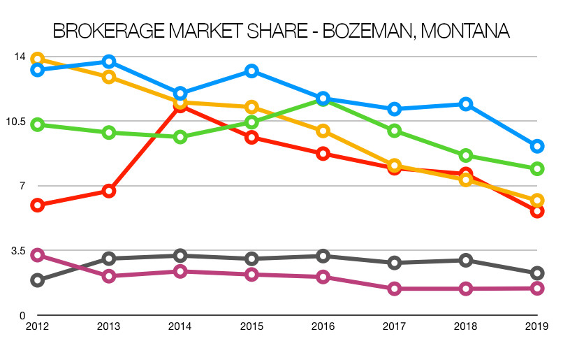 Real Estate Brokerage Market Share - Bozeman, Montana