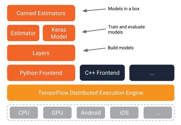 TensorFlow Diagram