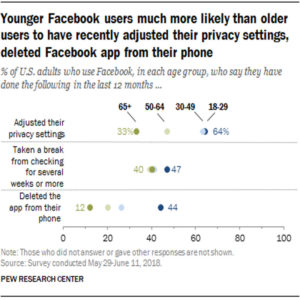Younger Facebook Users Adjusting Privacy Settings